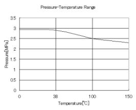 ミニチュアバルブ　温度-圧力曲線図