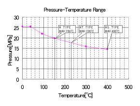 温度・圧力曲線